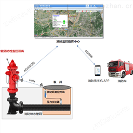 FLOWNA消防栓远程监控系统