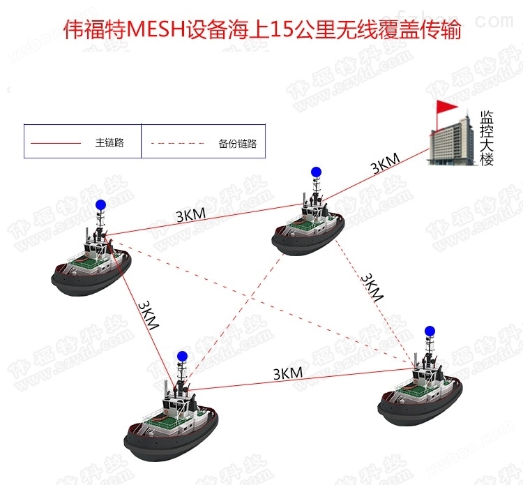无线监控MESH智能自组网无线微波传输设备