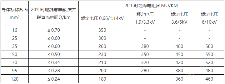 6/10kV及以下采煤机金属屏蔽软电缆(图4)
